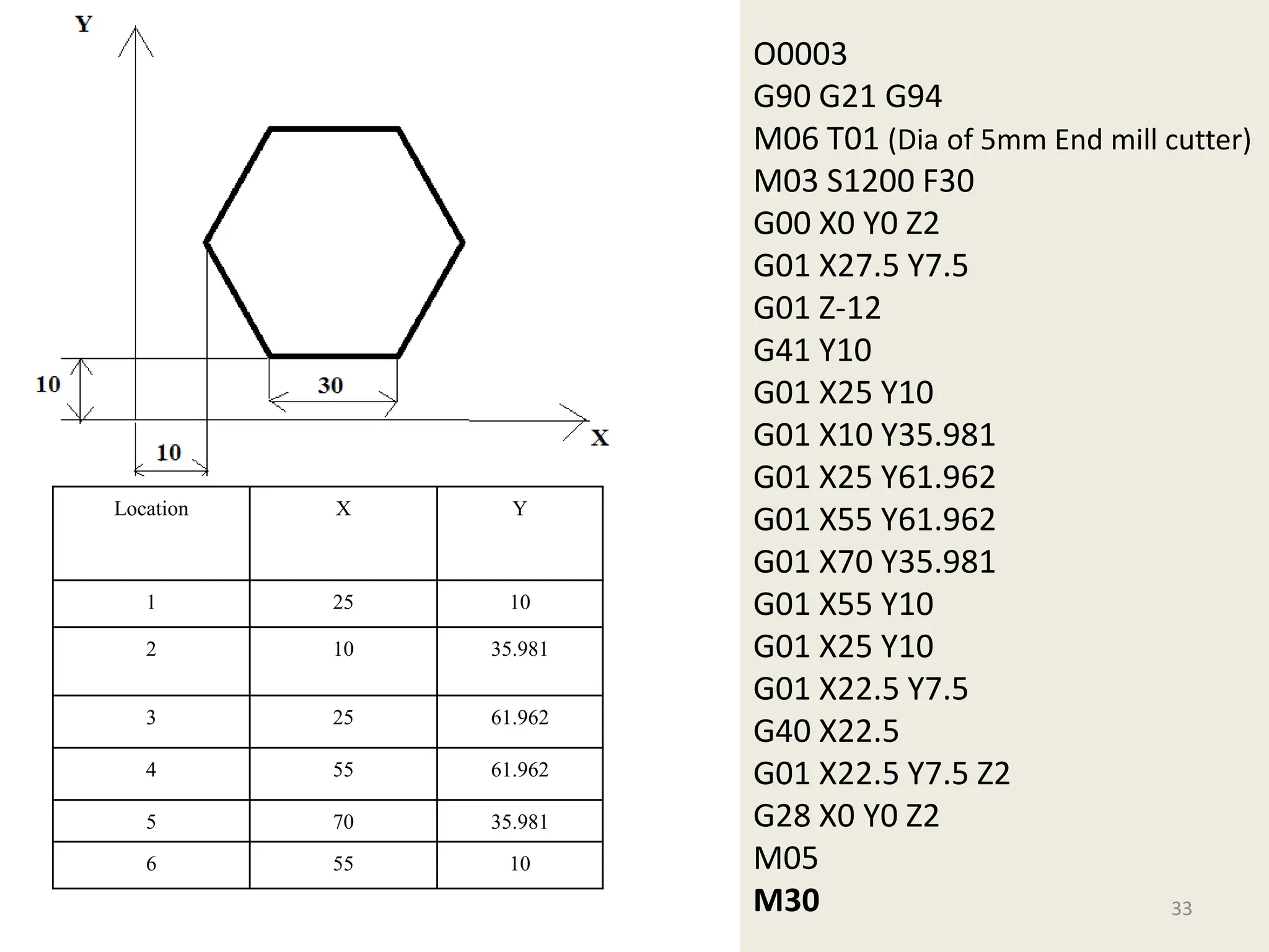 O0003
G90 G21 G94
M06 T01 (Dia of 5mm End mill cutter)
M03 S1200 F30
G00 X0 Y0 Z2
G01 X27.5 Y7.5
G01 Z-12
G41 Y10
G01 X25 Y10
G01 X10 Y35.981
G01 X25 Y61.962
G01 X55 Y61.962
G01 X70 Y35.981
G01 X55 Y10
G01 X25 Y10
G01 X22.5 Y7.5
G40 X22.5
G01 X22.5 Y7.5 Z2
G28 X0 Y0 Z2
M05
M30 33
Location X Y
1 25 10
2 10 35.981
3 25 61.962
4 55 61.962
5 70 35.981
6 55 10
 