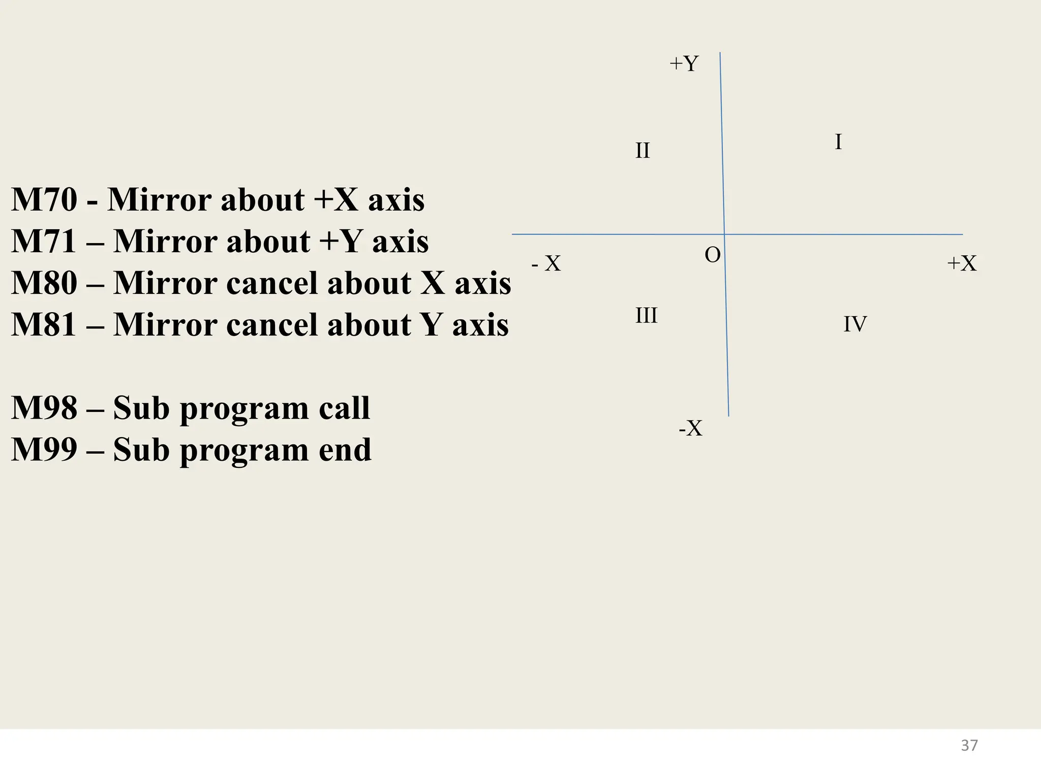 M70 - Mirror about +X axis
M71 – Mirror about +Y axis
M80 – Mirror cancel about X axis
M81 – Mirror cancel about Y axis
M98 – Sub program call
M99 – Sub program end
37
+X
-X
- X
+Y
I
II
III IV
O
 