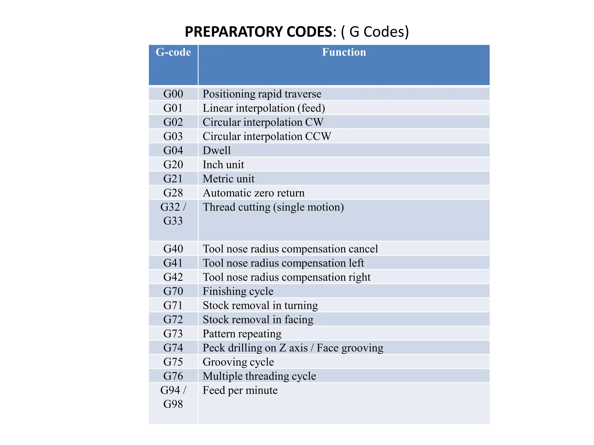 PREPARATORY CODES: ( G Codes)
G-code Function
G00 Positioning rapid traverse
G01 Linear interpolation (feed)
G02 Circular interpolation CW
G03 Circular interpolation CCW
G04 Dwell
G20 Inch unit
G21 Metric unit
G28 Automatic zero return
G32 /
G33
Thread cutting (single motion)
G40 Tool nose radius compensation cancel
G41 Tool nose radius compensation left
G42 Tool nose radius compensation right
G70 Finishing cycle
G71 Stock removal in turning
G72 Stock removal in facing
G73 Pattern repeating
G74 Peck drilling on Z axis / Face grooving
G75 Grooving cycle
G76 Multiple threading cycle
G94 /
G98
Feed per minute
 