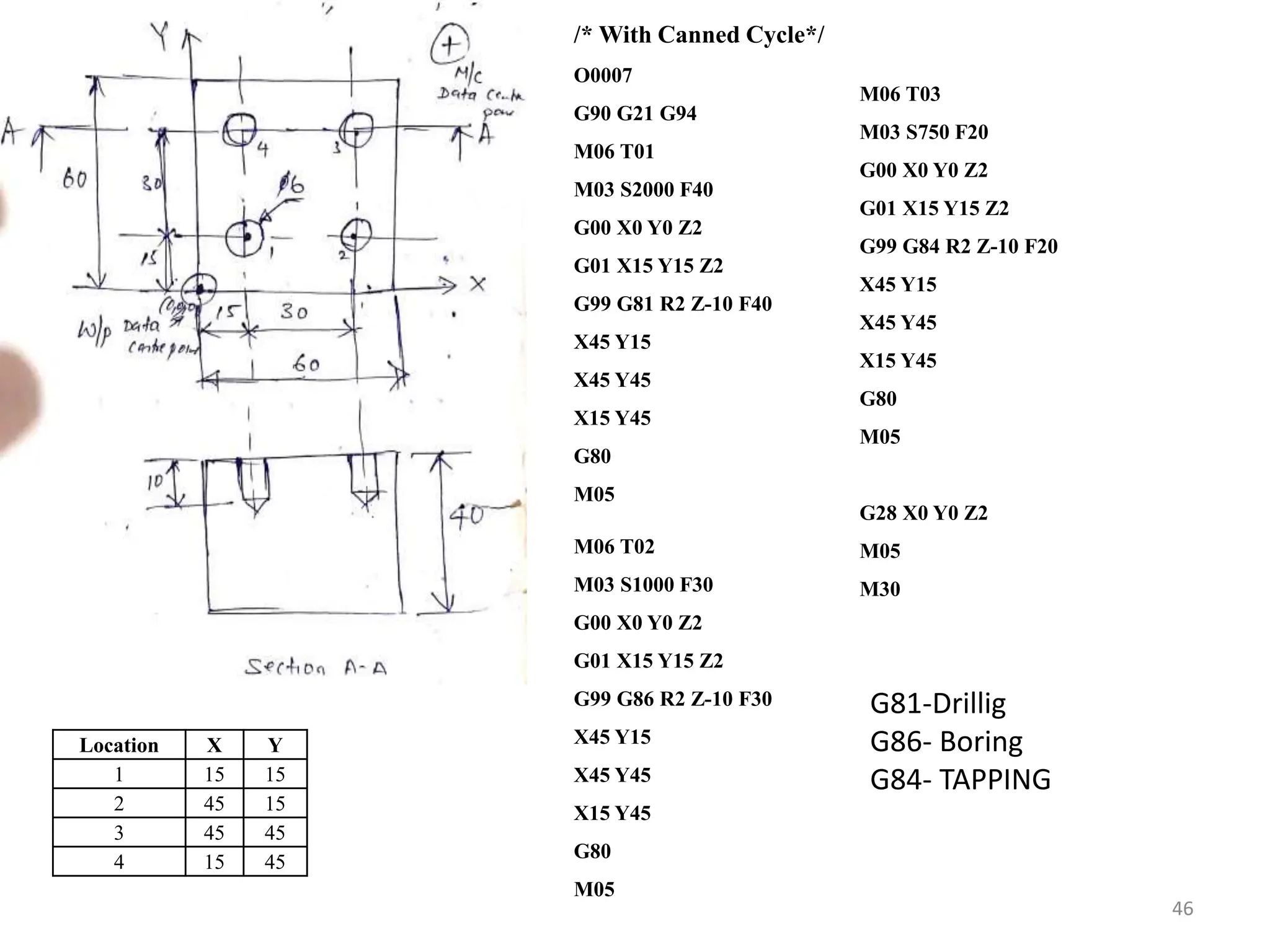 46
Location X Y
1 15 15
2 45 15
3 45 45
4 15 45
/* With Canned Cycle*/
O0007
G90 G21 G94
M06 T01
M03 S2000 F40
G00 X0 Y0 Z2
G01 X15 Y15 Z2
G99 G81 R2 Z-10 F40
X45 Y15
X45 Y45
X15 Y45
G80
M05
M06 T03
M03 S750 F20
G00 X0 Y0 Z2
G01 X15 Y15 Z2
G99 G84 R2 Z-10 F20
X45 Y15
X45 Y45
X15 Y45
G80
M05
G28 X0 Y0 Z2
M05
M30
M06 T02
M03 S1000 F30
G00 X0 Y0 Z2
G01 X15 Y15 Z2
G99 G86 R2 Z-10 F30
X45 Y15
X45 Y45
X15 Y45
G80
M05
G81-Drillig
G86- Boring
G84- TAPPING
 