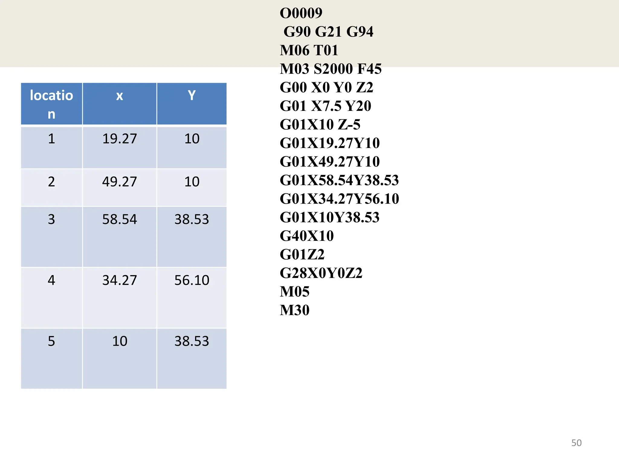 50
locatio
n
x Y
1 19.27 10
2 49.27 10
3 58.54 38.53
4 34.27 56.10
5 10 38.53
O0009
G90 G21 G94
M06 T01
M03 S2000 F45
G00 X0 Y0 Z2
G01 X7.5 Y20
G01X10 Z-5
G01X19.27Y10
G01X49.27Y10
G01X58.54Y38.53
G01X34.27Y56.10
G01X10Y38.53
G40X10
G01Z2
G28X0Y0Z2
M05
M30
 
