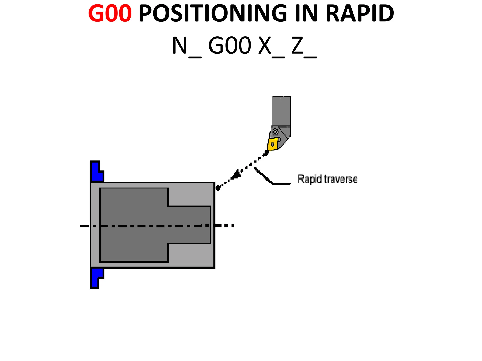 G00 POSITIONING IN RAPID
N_ G00 X_ Z_
 
