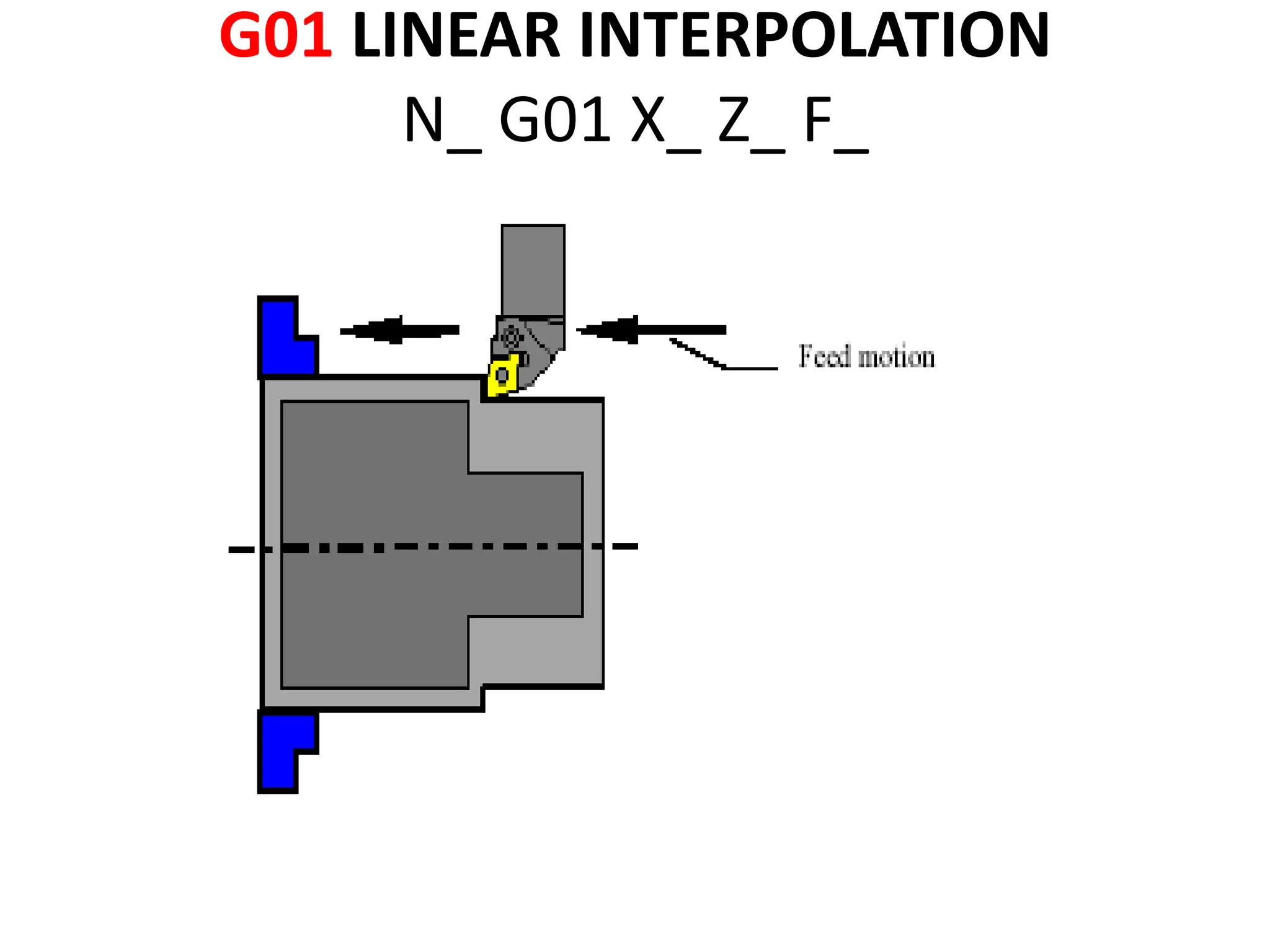 G01 LINEAR INTERPOLATION
N_ G01 X_ Z_ F_
 