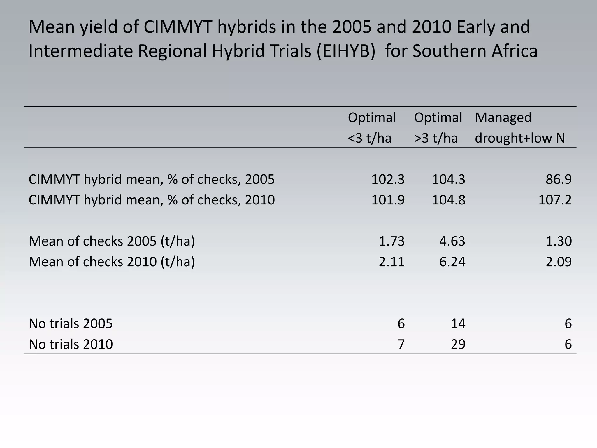 Mean yield of CIMMYT hybrids in the 2005 and 2010 Early and
Intermediate Regional Hybrid Trials (EIHYB) for Southern Africa


                                        Optimal       Optimal Managed
                                        <3 t/ha       >3 t/ha drought+low N

CIMMYT hybrid mean, % of checks, 2005      102.3        104.3           86.9
CIMMYT hybrid mean, % of checks, 2010      101.9        104.8          107.2

Mean of checks 2005 (t/ha)                  1.73         4.63           1.30
Mean of checks 2010 (t/ha)                  2.11         6.24           2.09



No trials 2005                                    6        14             6
No trials 2010                                    7        29             6
 