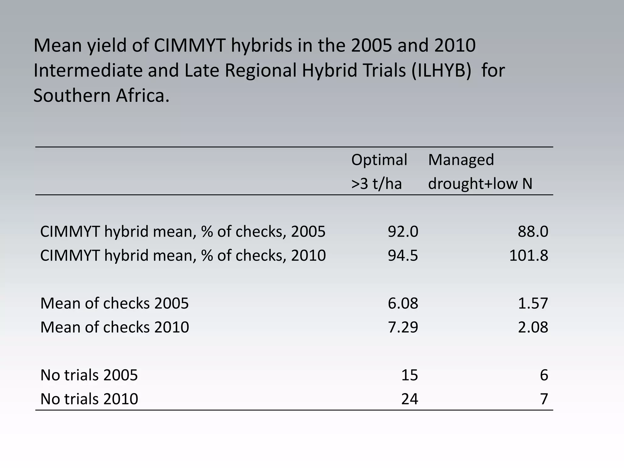 Mean yield of CIMMYT hybrids in the 2005 and 2010
Intermediate and Late Regional Hybrid Trials (ILHYB) for
Southern Africa.


                                        Optimal    Managed
                                        >3 t/ha    drought+low N

CIMMYT hybrid mean, % of checks, 2005       92.0              88.0
CIMMYT hybrid mean, % of checks, 2010       94.5             101.8

Mean of checks 2005                         6.08              1.57
Mean of checks 2010                         7.29              2.08

No trials 2005                                15                   6
No trials 2010                                24                   7
 