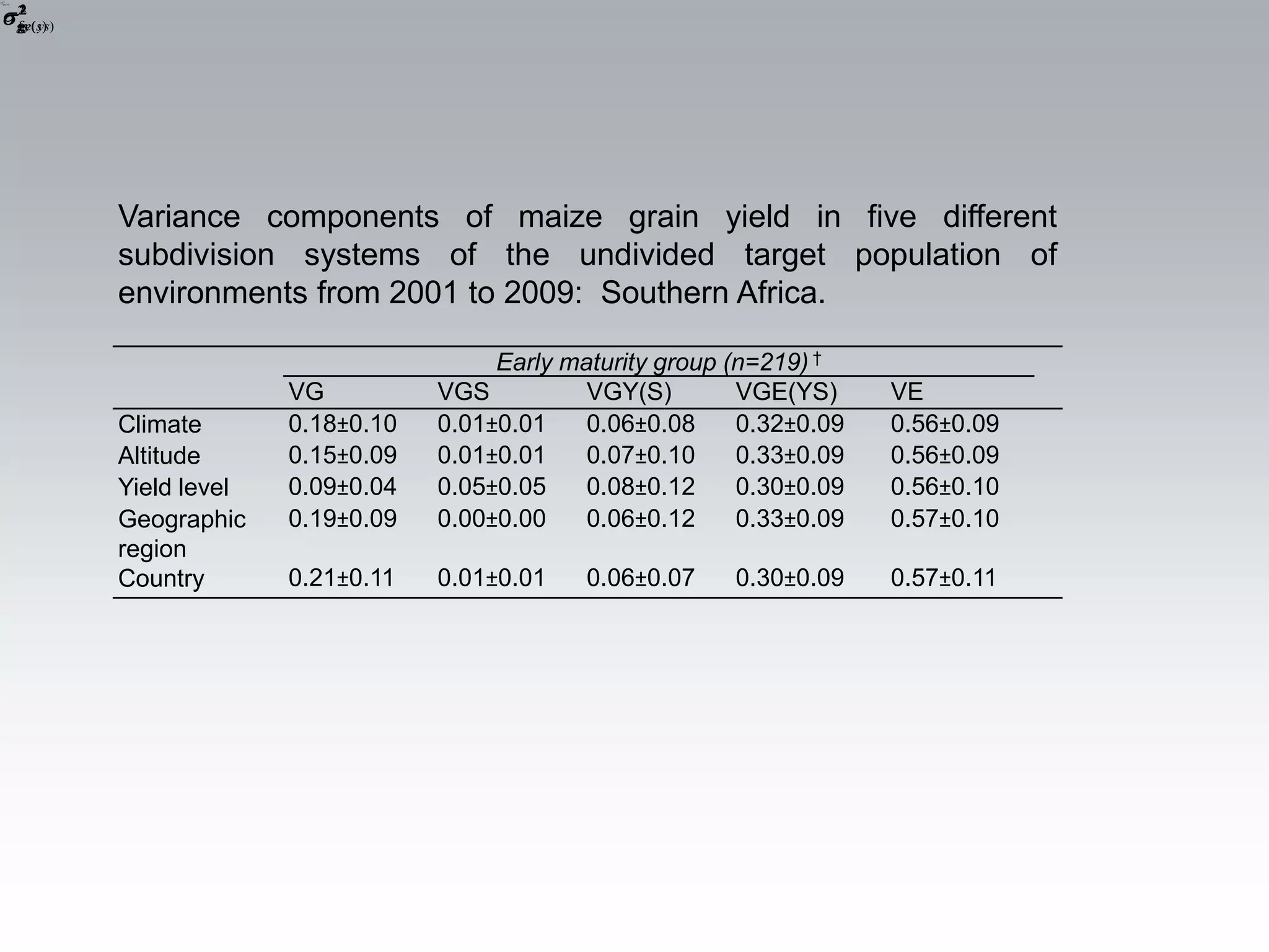  ge( ys)



  gs (sys)
  2




   2
   2        2
    ( )
   gy
   ge
   g




                Variance components of maize grain yield in five different
                subdivision systems of the undivided target population of
                environments from 2001 to 2009: Southern Africa.

                                               Early maturity group (n=219) †
                              VG          VGS          VGY(S)        VGE(YS)     VE
                Climate       0.18±0.10   0.01±0.01    0.06±0.08     0.32±0.09   0.56±0.09
                Altitude      0.15±0.09   0.01±0.01    0.07±0.10     0.33±0.09   0.56±0.09
                Yield level   0.09±0.04   0.05±0.05    0.08±0.12     0.30±0.09   0.56±0.10
                Geographic    0.19±0.09   0.00±0.00    0.06±0.12     0.33±0.09   0.57±0.10
                region
                Country       0.21±0.11   0.01±0.01    0.06±0.07    0.30±0.09    0.57±0.11
 