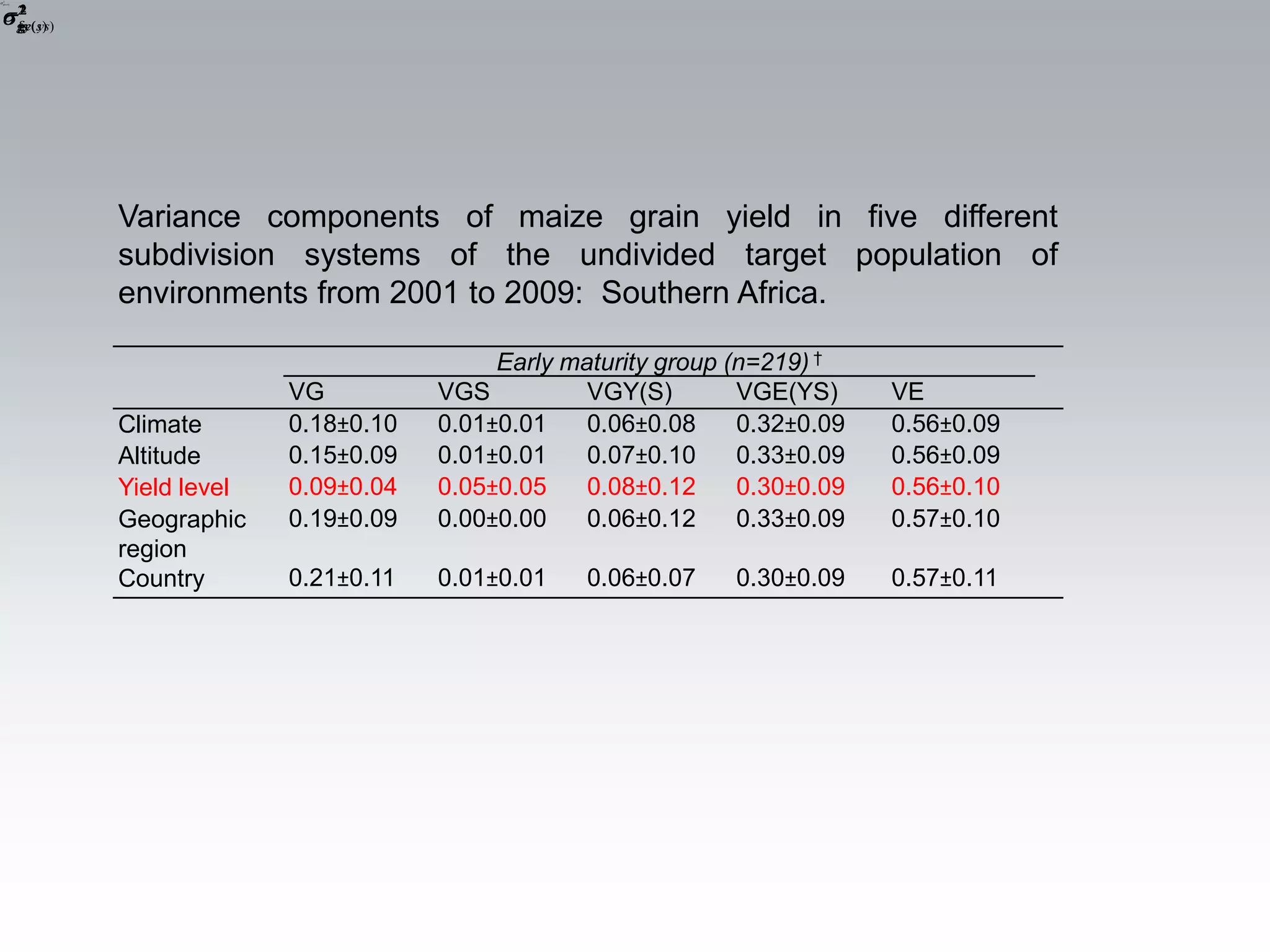  ge( ys)



  gs (sys)
  2




   2
   2        2
    ( )
   gy
   ge
   g




                Variance components of maize grain yield in five different
                subdivision systems of the undivided target population of
                environments from 2001 to 2009: Southern Africa.

                                               Early maturity group (n=219) †
                              VG          VGS          VGY(S)        VGE(YS)     VE
                Climate       0.18±0.10   0.01±0.01    0.06±0.08     0.32±0.09   0.56±0.09
                Altitude      0.15±0.09   0.01±0.01    0.07±0.10     0.33±0.09   0.56±0.09
                Yield level   0.09±0.04   0.05±0.05    0.08±0.12     0.30±0.09   0.56±0.10
                Geographic    0.19±0.09   0.00±0.00    0.06±0.12     0.33±0.09   0.57±0.10
                region
                Country       0.21±0.11   0.01±0.01    0.06±0.07    0.30±0.09    0.57±0.11
 