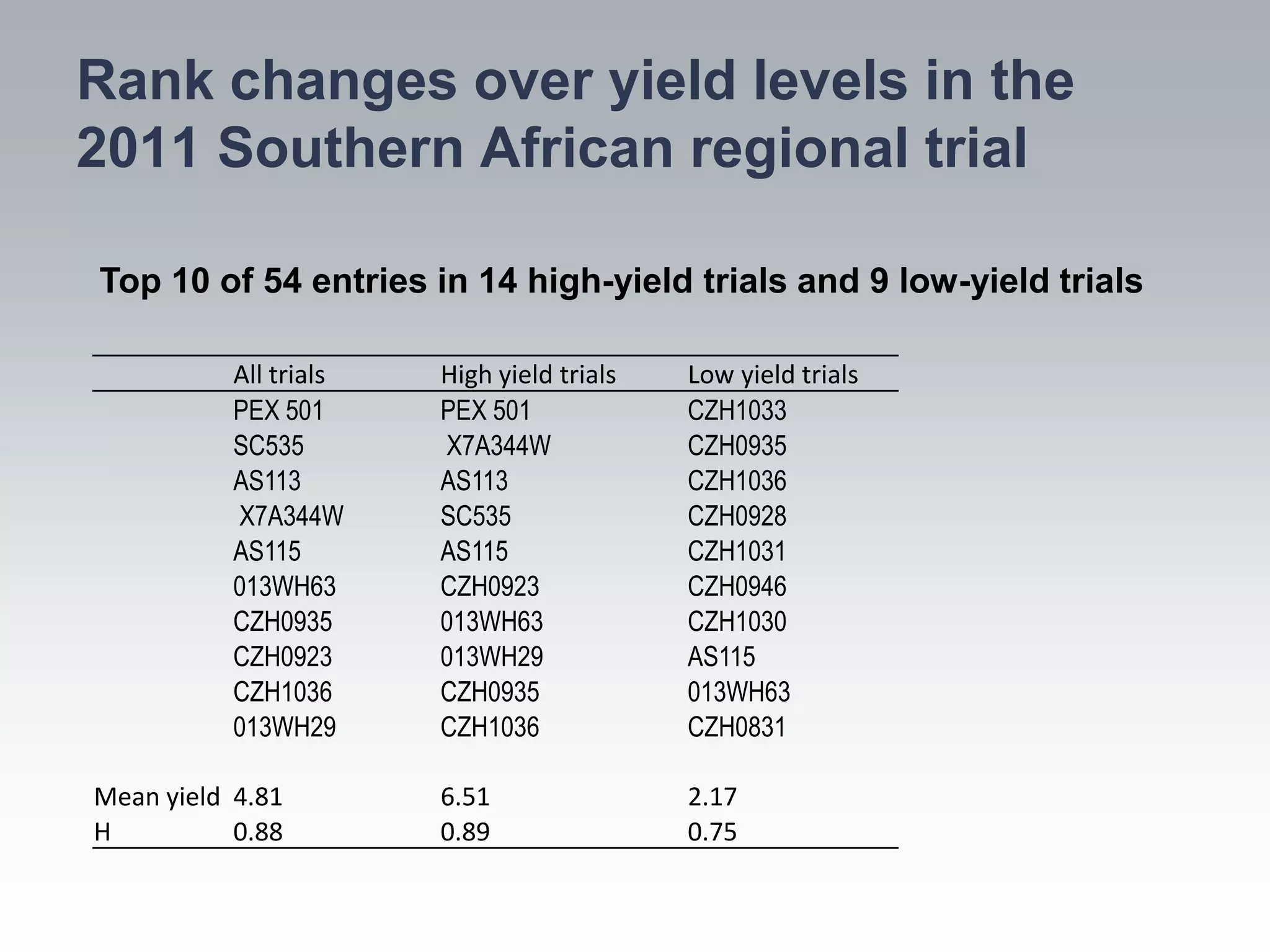 Rank changes over yield levels in the
2011 Southern African regional trial

Top 10 of 54 entries in 14 high-yield trials and 9 low-yield trials

           All trials   High yield trials   Low yield trials
           PEX 501      PEX 501             CZH1033
           SC535        X7A344W             CZH0935
           AS113        AS113               CZH1036
           X7A344W      SC535               CZH0928
           AS115        AS115               CZH1031
           013WH63      CZH0923             CZH0946
           CZH0935      013WH63             CZH1030
           CZH0923      013WH29             AS115
           CZH1036      CZH0935             013WH63
           013WH29      CZH1036             CZH0831

Mean yield 4.81         6.51                2.17
H          0.88         0.89                0.75
 