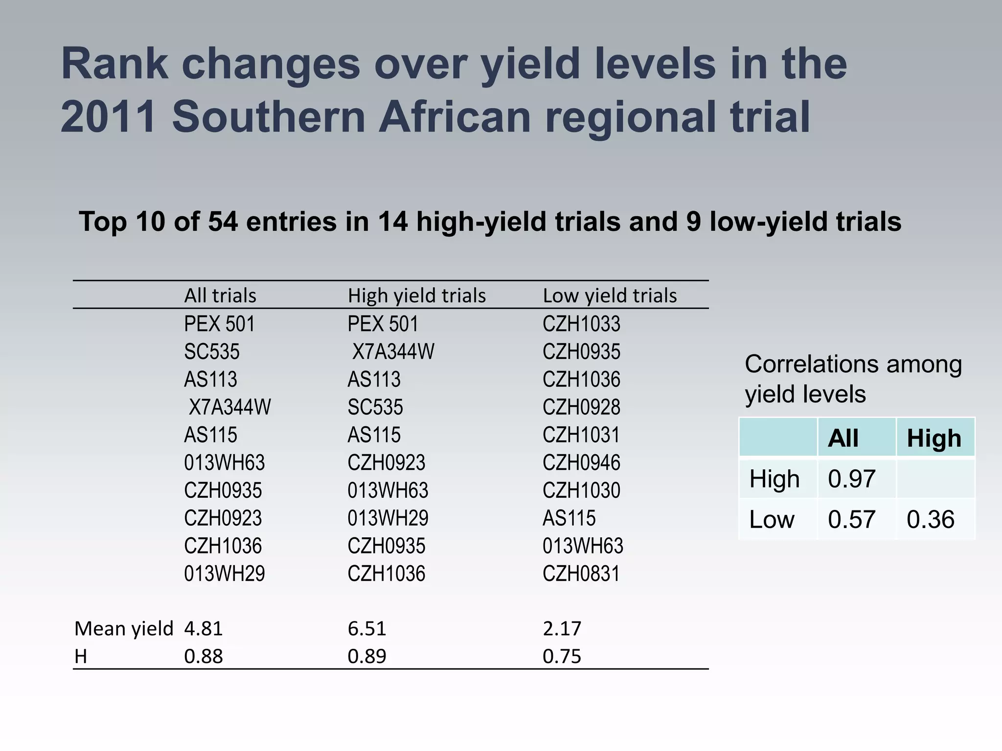 Rank changes over yield levels in the
2011 Southern African regional trial

Top 10 of 54 entries in 14 high-yield trials and 9 low-yield trials

           All trials   High yield trials   Low yield trials
           PEX 501      PEX 501             CZH1033
           SC535        X7A344W             CZH0935
                                                               Correlations among
           AS113        AS113               CZH1036
           X7A344W      SC535               CZH0928
                                                               yield levels
           AS115        AS115               CZH1031                   All    High
           013WH63      CZH0923             CZH0946
           CZH0935      013WH63             CZH1030            High   0.97
           CZH0923      013WH29             AS115              Low    0.57   0.36
           CZH1036      CZH0935             013WH63
           013WH29      CZH1036             CZH0831

Mean yield 4.81         6.51                2.17
H          0.88         0.89                0.75
 