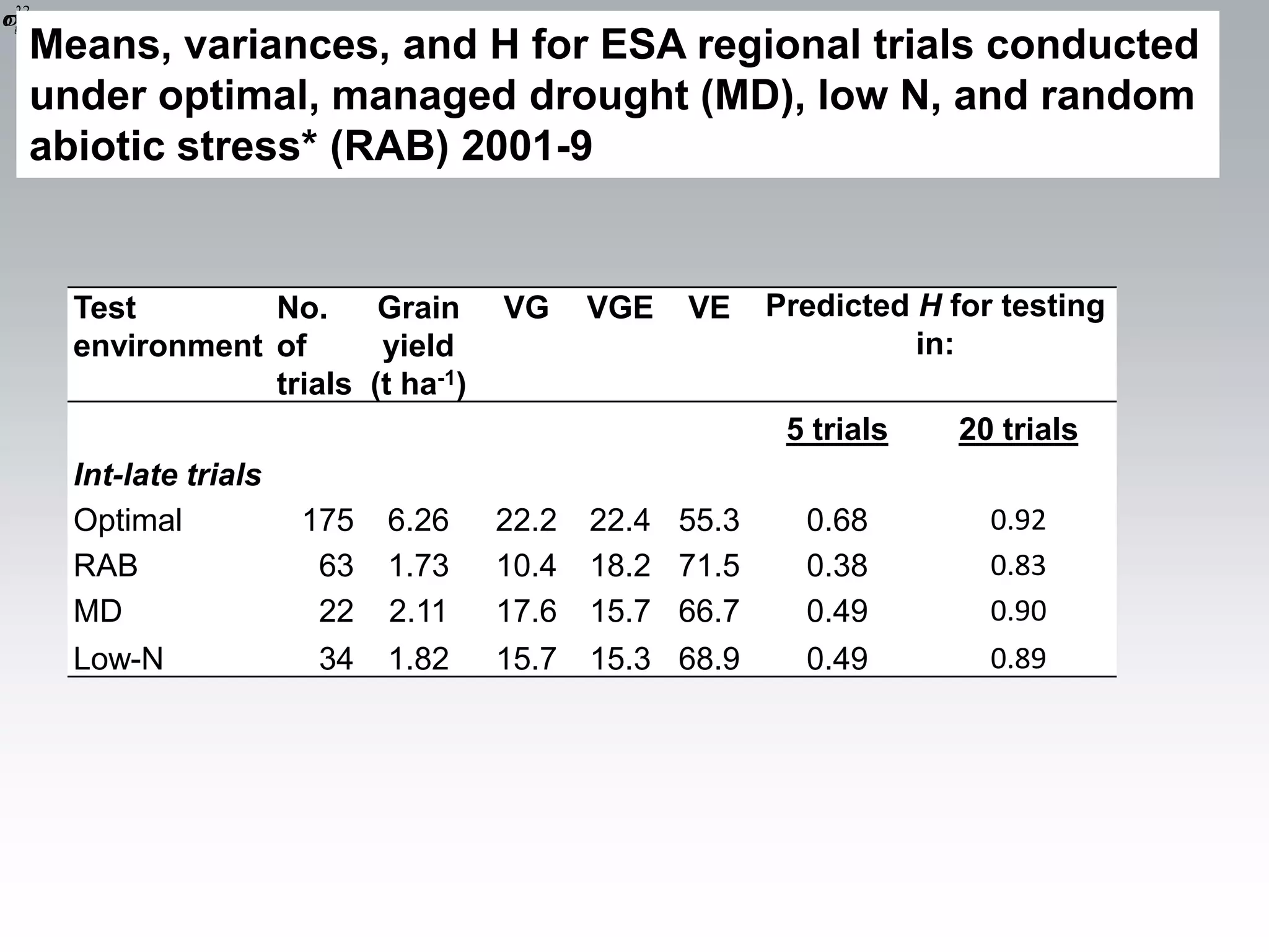 2
 g2ge
     Means, variances, and H for ESA regional trials conducted
     under optimal, managed drought (MD), low N, and random
     abiotic stress* (RAB) 2001-9


          Test        No.     Grain      VG     VGE   VE    Predicted H for testing
          environment of      yield                                   in:
                      trials (t ha-1)
                                                             5 trials    20 trials
          Int-late trials
          Optimal           175   6.26   22.2   22.4 55.3     0.68         0.92
          RAB                63   1.73   10.4   18.2 71.5     0.38         0.83
          MD                 22   2.11   17.6   15.7 66.7     0.49         0.90
          Low-N             34    1.82   15.7   15.3 68.9     0.49         0.89
 