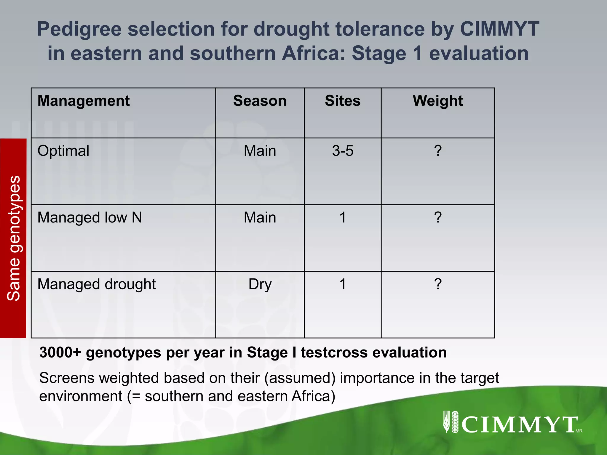 Pedigree selection for drought tolerance by CIMMYT
 in eastern and southern Africa: Stage 1 evaluation

Management                 Season       Sites        Weight


Optimal                      Main        3-5            ?



Managed low N                Main         1             ?



Managed drought               Dry         1             ?



3000+ genotypes per year in Stage I testcross evaluation
Screens weighted based on their (assumed) importance in the target
environment (= southern and eastern Africa)
 
