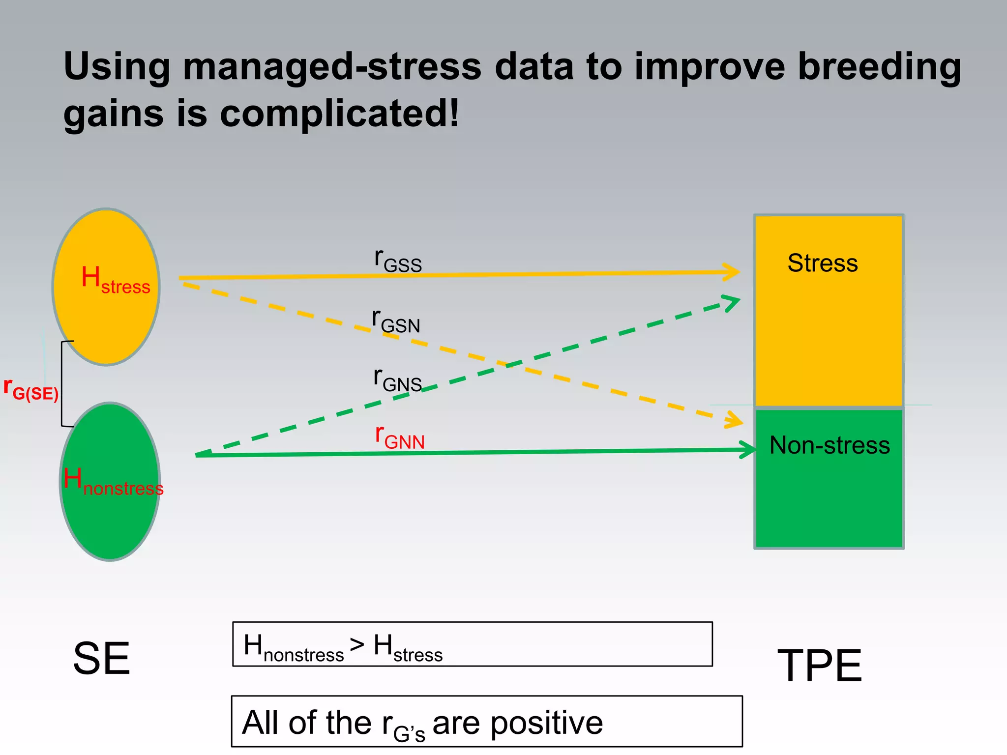 Using managed-stress data to improve breeding
         gains is complicated!


                                   rGSS               Stress
          Hstress
                                  rGSN

rG(SE)                            rGNS

                                   rGNN              Non-stress
         Hnonstress




                      Hnonstress > Hstress
         SE                                          TPE
                      All of the rG’s are positive
 