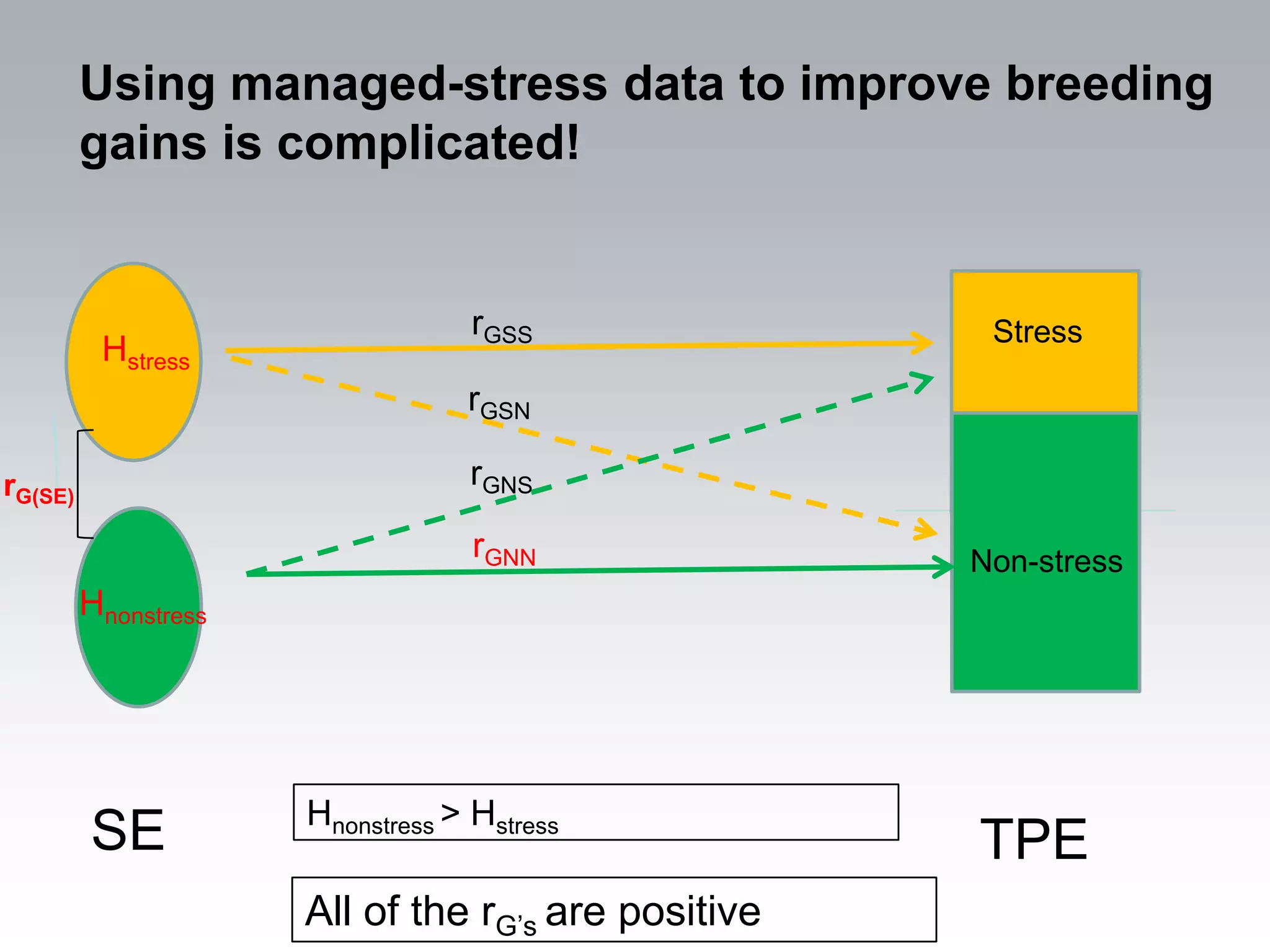Using managed-stress data to improve breeding
         gains is complicated!


                                   rGSS               Stress
          Hstress
                                  rGSN

rG(SE)                            rGNS

                                   rGNN              Non-stress
         Hnonstress




                      Hnonstress > Hstress
         SE                                          TPE
                      All of the rG’s are positive
 