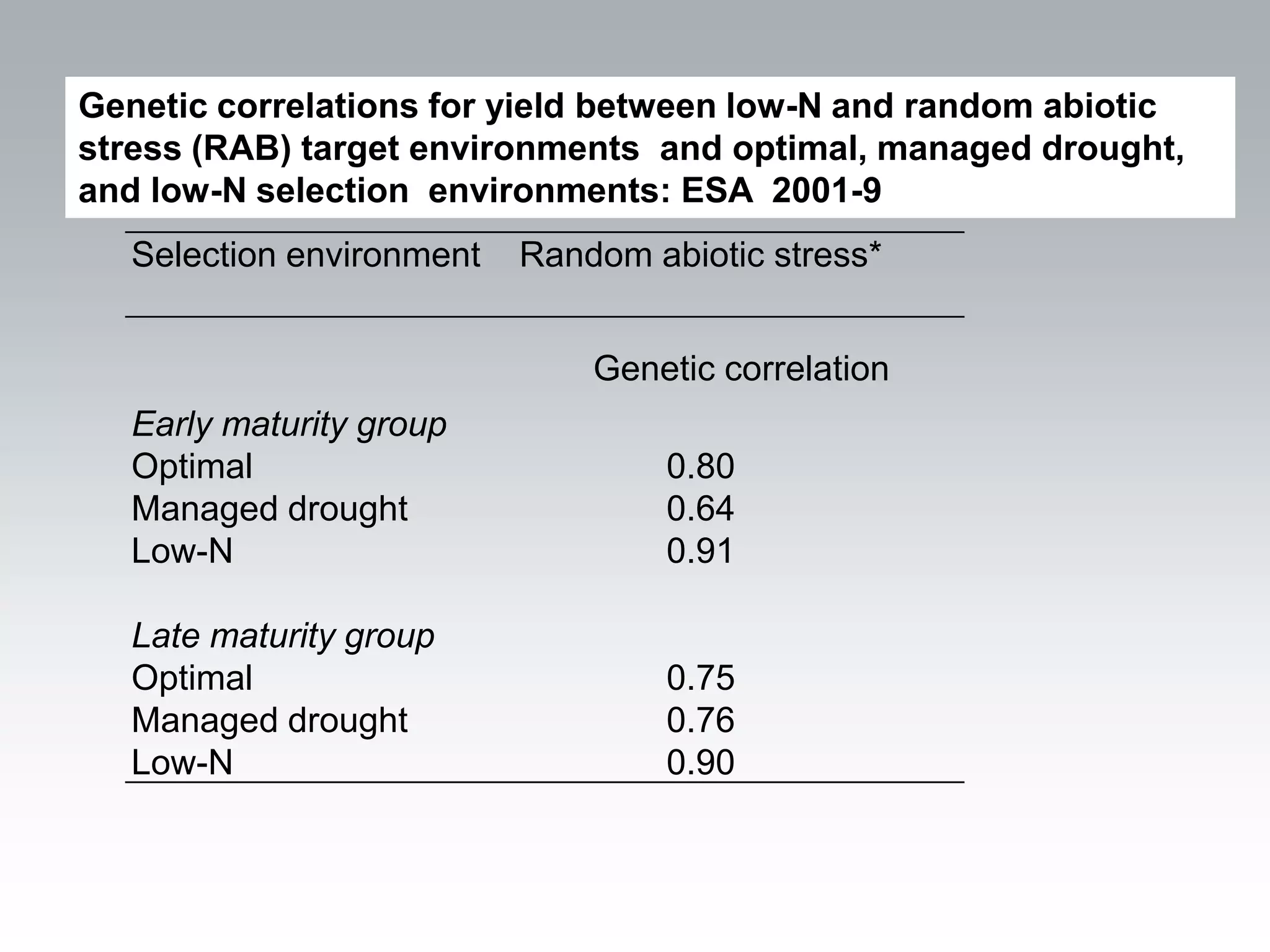 Genetic correlations for yield between low-N and random abiotic
stress (RAB) target environments and optimal, managed drought,
and low-N selection environments: ESA 2001-9
   Selection environment   Random abiotic stress*


                               Genetic correlation
   Early maturity group
   Optimal                         0.80
   Managed drought                 0.64
   Low-N                           0.91

   Late maturity group
   Optimal                         0.75
   Managed drought                 0.76
   Low-N                           0.90
 