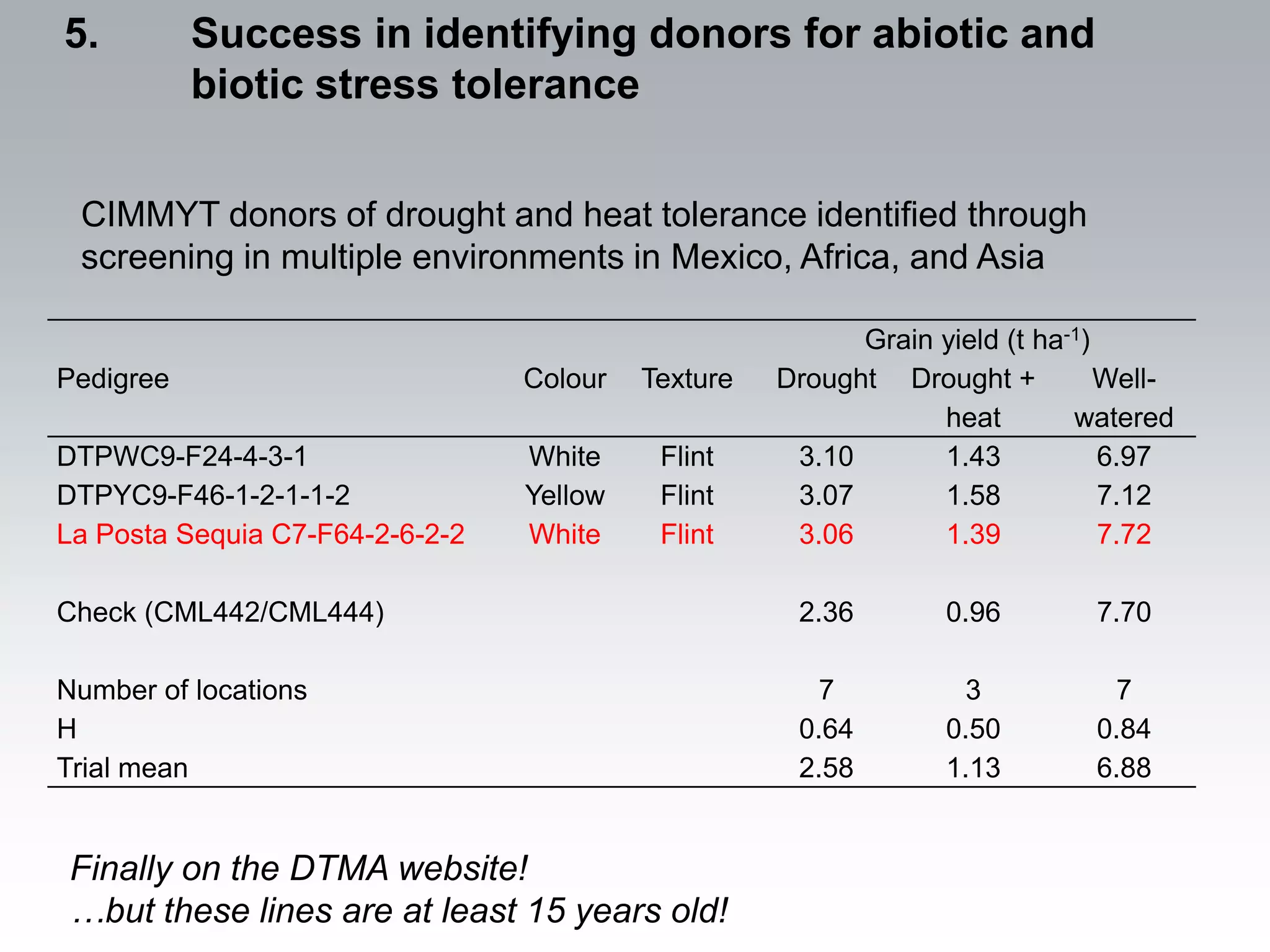 5.         Success in identifying donors for abiotic and
           biotic stress tolerance


 CIMMYT donors of drought and heat tolerance identified through
 screening in multiple environments in Mexico, Africa, and Asia

                                                          Grain yield (t ha-1)
Pedigree                         Colour   Texture   Drought Drought +          Well-
                                                                heat        watered
DTPWC9-F24-4-3-1                 White     Flint     3.10       1.43           6.97
DTPYC9-F46-1-2-1-1-2             Yellow    Flint     3.07       1.58           7.12
La Posta Sequia C7-F64-2-6-2-2   White     Flint     3.06       1.39           7.72

Check (CML442/CML444)                                2.36        0.96        7.70

Number of locations                                    7          3           7
H                                                    0.64        0.50        0.84
Trial mean                                           2.58        1.13        6.88


Finally on the DTMA website!
…but these lines are at least 15 years old!
 