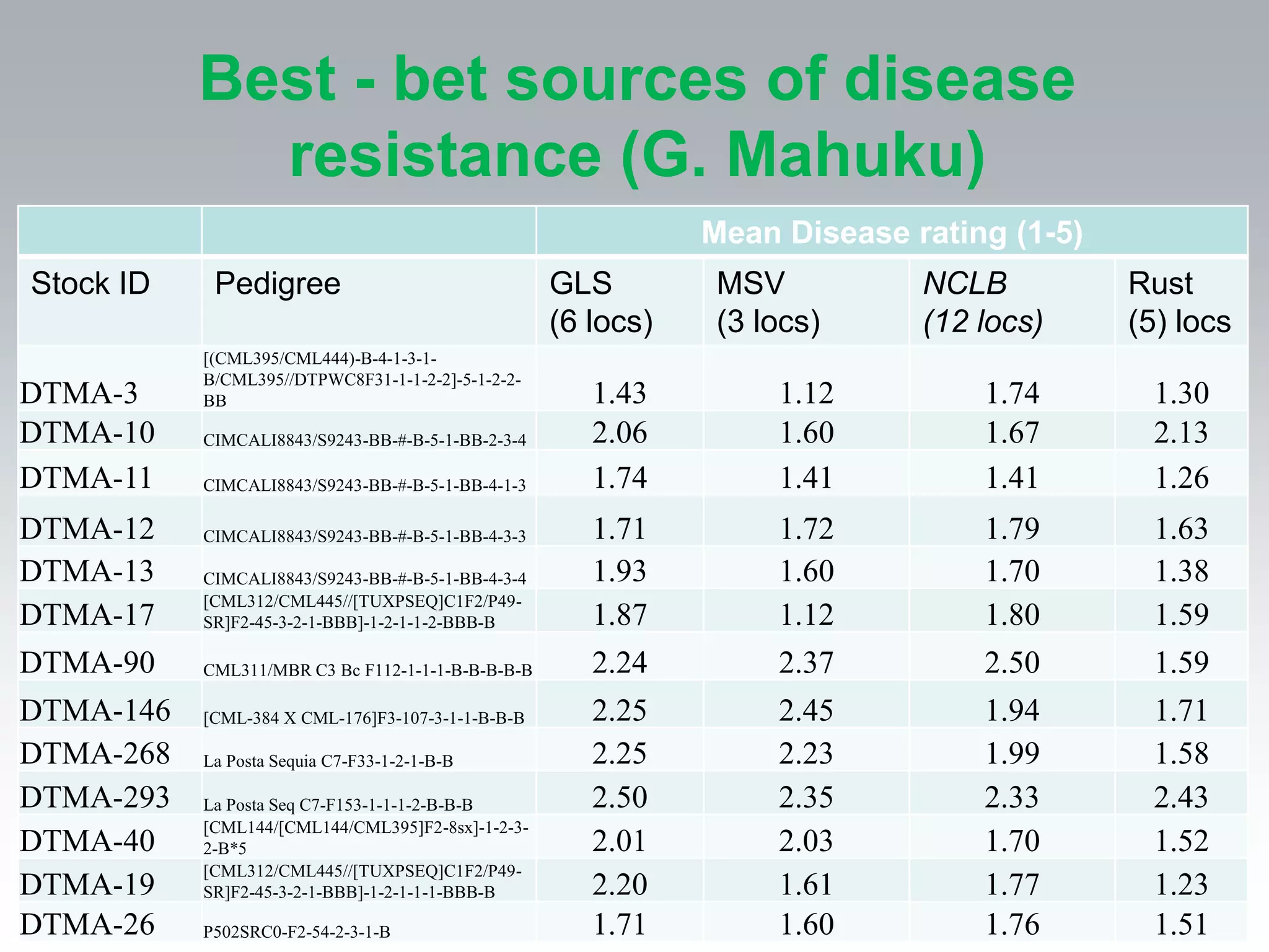 Best - bet sources of disease
             resistance (G. Mahuku)
                                                              Mean Disease rating (1-5)
Stock ID    Pedigree                               GLS         MSV          NCLB          Rust
                                                   (6 locs)    (3 locs)     (12 locs)     (5) locs
           [(CML395/CML444)-B-4-1-3-1-
           B/CML395//DTPWC8F31-1-1-2-2]-5-1-2-2-
DTMA-3     BB                                         1.43         1.12         1.74       1.30
DTMA-10    CIMCALI8843/S9243-BB-#-B-5-1-BB-2-3-4      2.06         1.60         1.67       2.13
DTMA-11    CIMCALI8843/S9243-BB-#-B-5-1-BB-4-1-3      1.74         1.41         1.41       1.26
DTMA-12    CIMCALI8843/S9243-BB-#-B-5-1-BB-4-3-3      1.71         1.72         1.79       1.63
DTMA-13    CIMCALI8843/S9243-BB-#-B-5-1-BB-4-3-4      1.93         1.60         1.70       1.38
           [CML312/CML445//[TUXPSEQ]C1F2/P49-
DTMA-17    SR]F2-45-3-2-1-BBB]-1-2-1-1-2-BBB-B        1.87         1.12         1.80       1.59
DTMA-90    CML311/MBR C3 Bc F112-1-1-1-B-B-B-B-B      2.24         2.37         2.50       1.59
DTMA-146   [CML-384 X CML-176]F3-107-3-1-1-B-B-B      2.25         2.45         1.94       1.71
DTMA-268   La Posta Sequia C7-F33-1-2-1-B-B           2.25         2.23         1.99       1.58
DTMA-293   La Posta Seq C7-F153-1-1-1-2-B-B-B         2.50         2.35         2.33       2.43
           [CML144/[CML144/CML395]F2-8sx]-1-2-3-
DTMA-40    2-B*5                                      2.01         2.03         1.70       1.52
           [CML312/CML445//[TUXPSEQ]C1F2/P49-
DTMA-19    SR]F2-45-3-2-1-BBB]-1-2-1-1-1-BBB-B        2.20         1.61         1.77       1.23
DTMA-26    P502SRC0-F2-54-2-3-1-B                     1.71         1.60         1.76       1.51
 