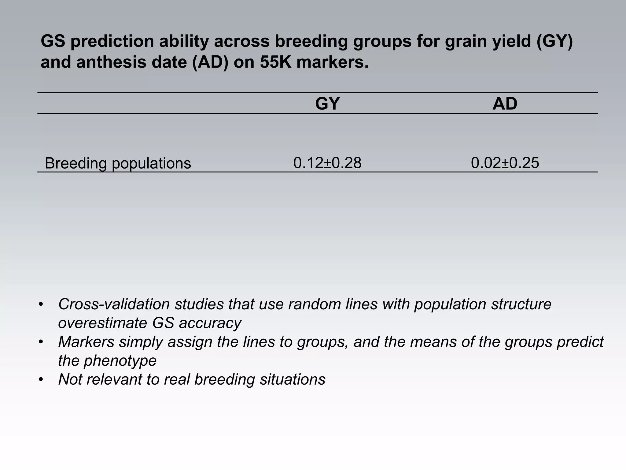 GS prediction ability across breeding groups for grain yield (GY)
and anthesis date (AD) on 55K markers.

                                       GY                       AD


Breeding populations                0.12±0.28                0.02±0.25




• Cross-validation studies that use random lines with population structure
  overestimate GS accuracy
• Markers simply assign the lines to groups, and the means of the groups predict
  the phenotype
• Not relevant to real breeding situations
 