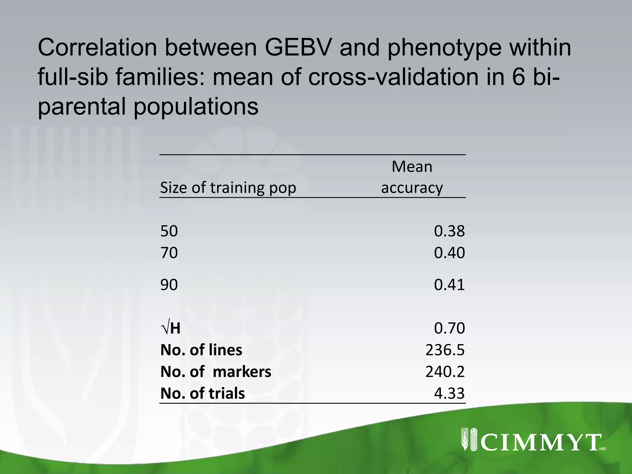 Correlation between GEBV and phenotype within
full-sib families: mean of cross-validation in 6 bi-
parental populations

                                   Mean
           Size of training pop   accuracy

           50                           0.38
           70                           0.40
           90                           0.41

           √H                           0.70
           No. of lines                236.5
           No. of markers              240.2
           No. of trials                4.33
 