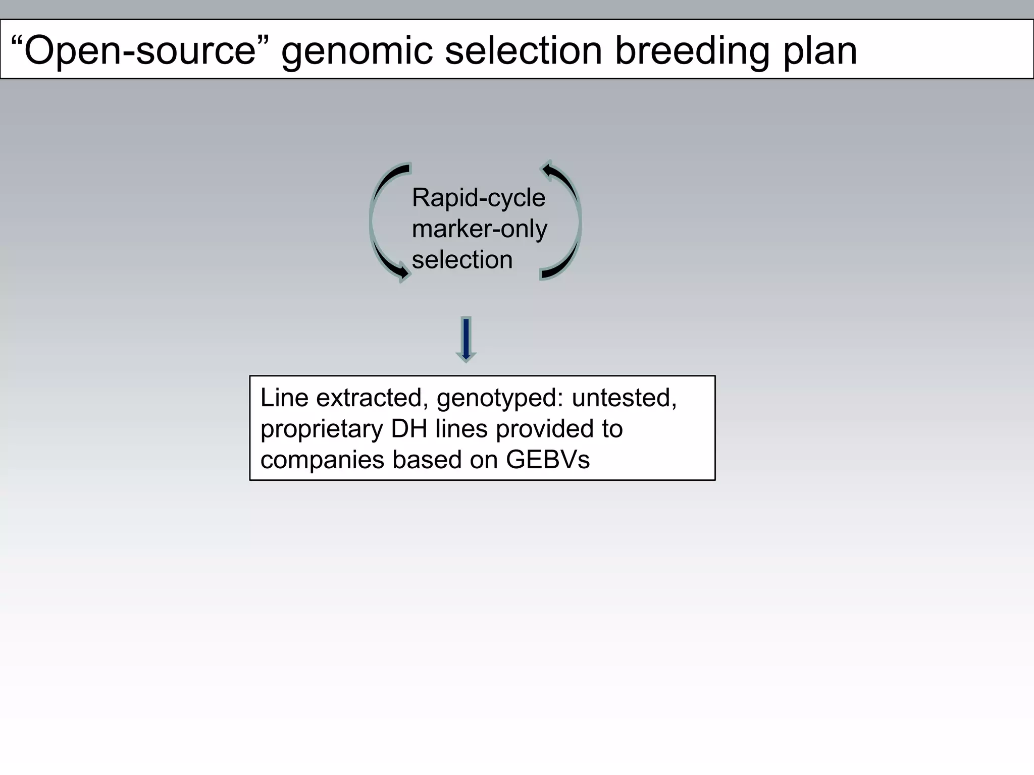 “Open-source” genomic selection breeding plan


                          Rapid-cycle
                          marker-only
                          selection




             Line extracted, genotyped: untested,
             proprietary DH lines provided to
             companies based on GEBVs
 