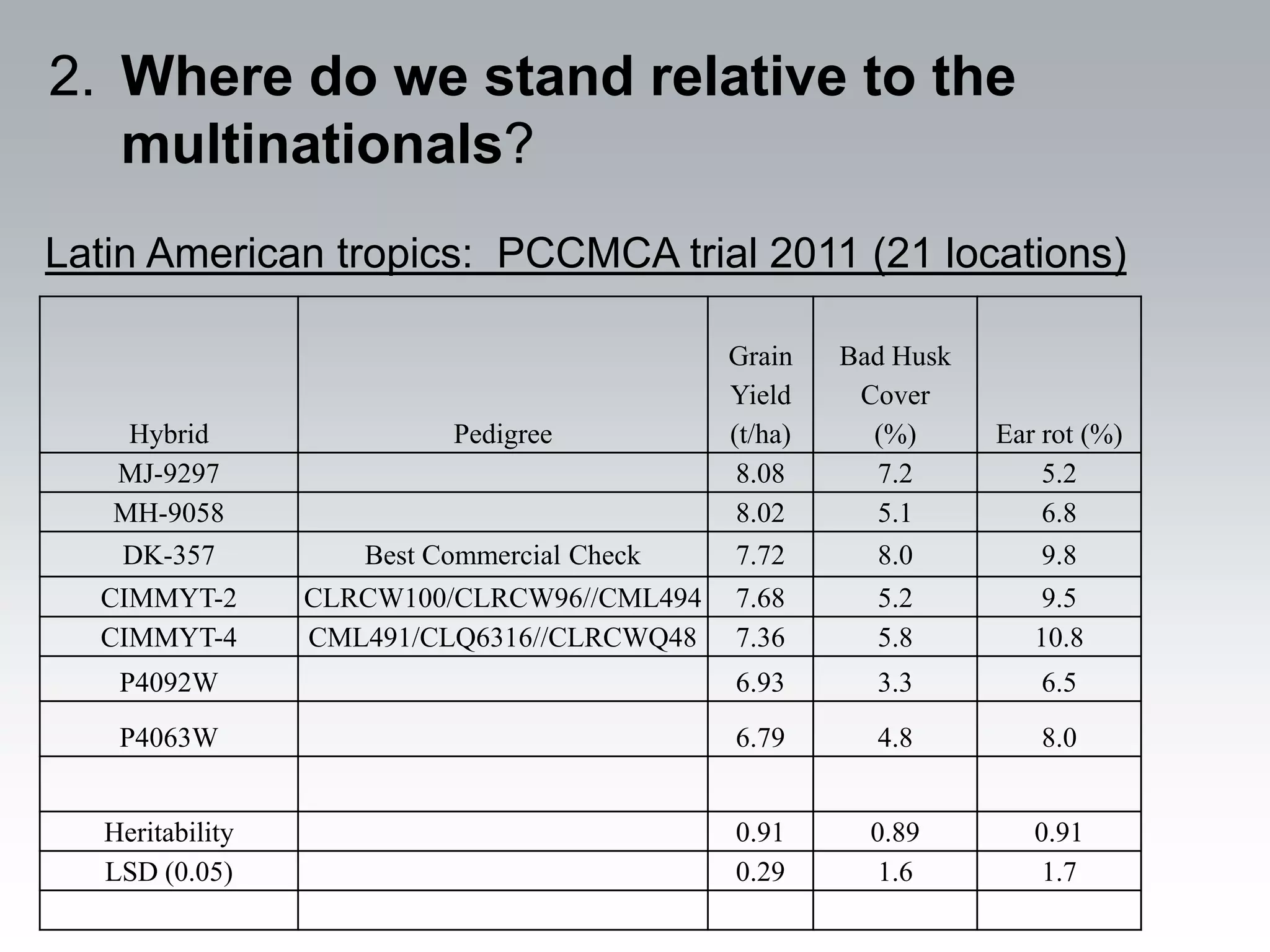 2. Where do we stand relative to the
   multinationals?
Latin American tropics: PCCMCA trial 2011 (21 locations)

                                             Grain    Bad Husk
                                             Yield     Cover
    Hybrid                 Pedigree          (t/ha)     (%)      Ear rot (%)
   MJ-9297                                    8.08      7.2          5.2
   MH-9058                                    8.02      5.1          6.8
    DK-357           Best Commercial Check   7.72       8.0         9.8
  CIMMYT-2        CLRCW100/CLRCW96//CML494   7.68       5.2          9.5
  CIMMYT-4        CML491/CLQ6316//CLRCWQ48   7.36       5.8         10.8
    P4092W                                   6.93       3.3         6.5
    P4063W                                   6.79       4.8         8.0


   Heritability                              0.91       0.89        0.91
   LSD (0.05)                                0.29        1.6         1.7
 