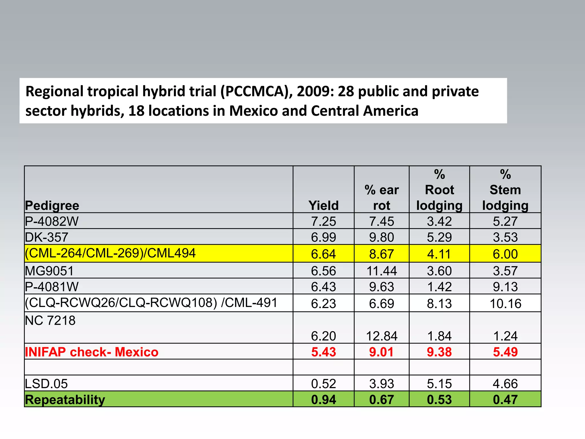 Regional tropical hybrid trial (PCCMCA), 2009: 28 public and private
sector hybrids, 18 locations in Mexico and Central America


                                                             %            %
                                                  % ear     Root        Stem
Pedigree                                  Yield     rot   lodging      lodging
P-4082W                                   7.25     7.45     3.42         5.27
DK-357                                    6.99     9.80     5.29         3.53
(CML-264/CML-269)/CML494                  6.64     8.67     4.11         6.00
MG9051                                    6.56    11.44     3.60         3.57
P-4081W                                   6.43     9.63     1.42         9.13
(CLQ-RCWQ26/CLQ-RCWQ108) /CML-491         6.23     6.69     8.13        10.16
NC 7218
                                          6.20    12.84     1.84        1.24
INIFAP check- Mexico                      5.43     9.01     9.38        5.49

LSD.05                                    0.52     3.93     5.15        4.66
Repeatability                             0.94     0.67     0.53        0.47
 