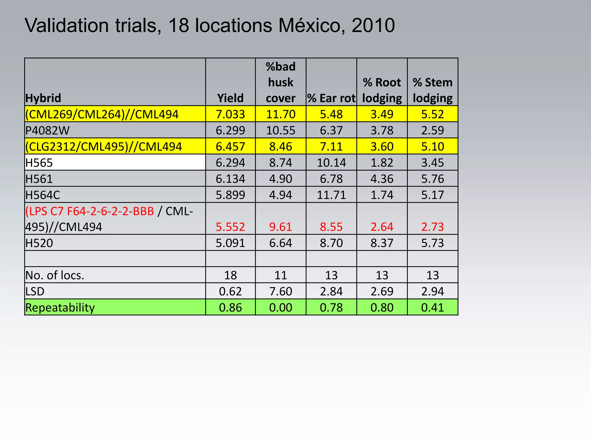 Validation trials, 18 locations México, 2010
                                         %bad
                                         husk            % Root % Stem
Hybrid                           Yield   cover % Ear rot lodging lodging
(CML269/CML264)//CML494          7.033   11.70   5.48      3.49    5.52
P4082W                           6.299   10.55   6.37      3.78    2.59
(CLG2312/CML495)//CML494         6.457    8.46   7.11      3.60    5.10
H565                             6.294    8.74  10.14      1.82    3.45
H561                             6.134    4.90   6.78      4.36    5.76
H564C                            5.899    4.94  11.71      1.74    5.17
(LPS C7 F64-2-6-2-2-BBB / CML-
495)//CML494                     5.552   9.61    8.55     2.64    2.73
H520                             5.091   6.64    8.70     8.37    5.73

No. of locs.                      18      11      13       13      13
LSD                              0.62    7.60    2.84     2.69    2.94
Repeatability                    0.86    0.00    0.78     0.80    0.41
 