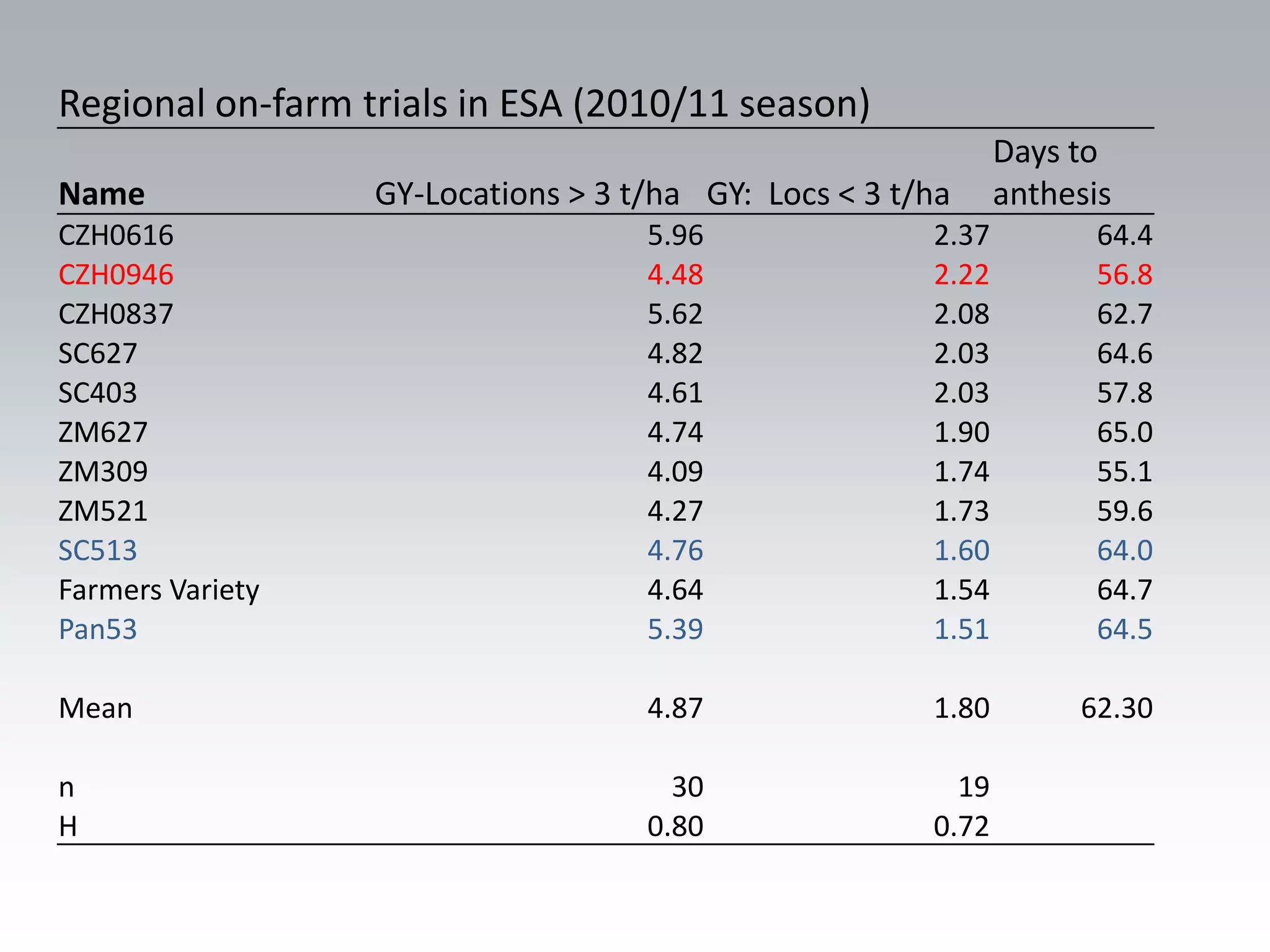 Regional on-farm trials in ESA (2010/11 season)
                                                              Days to
Name              GY-Locations > 3 t/ha GY: Locs < 3 t/ha     anthesis
CZH0616                             5.96               2.37          64.4
CZH0946                             4.48               2.22          56.8
CZH0837                             5.62               2.08          62.7
SC627                               4.82               2.03          64.6
SC403                               4.61               2.03          57.8
ZM627                               4.74               1.90          65.0
ZM309                               4.09               1.74          55.1
ZM521                               4.27               1.73          59.6
SC513                               4.76               1.60          64.0
Farmers Variety                     4.64               1.54          64.7
Pan53                               5.39               1.51          64.5

Mean                                4.87               1.80        62.30

n                                     30                 19
H                                   0.80               0.72
 