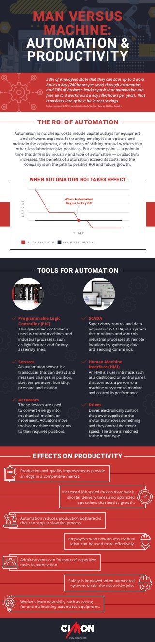 MAN VERSUS
MACHINE:
AUTOMATION &
PRODUCTIVITY
Automation is not cheap. Costs include capital outlays for equipment
and software, expenses for training employees to operate and
maintain the equipment, and the costs of shifting manual workers into
other, less labor-intensive positions. But at some point — a point in
time that differs by industry and type of automation — productivity
increases, the benefits of automation exceed its costs, and the
company is on the path to positive ROI and future growth.
THE ROI OF AUTOMATION
EFFORT
T I M E
WHEN AUTOMATION ROI TAKES EFFECT
When Automation
Begins to Pay Off
A U T O M A T I O N M A N U A L W O R K
TOOLS FOR AUTOMATION
EFFECTS ON PRODUCTIVITY
www.cimon.com
Programmable Logic
Controller (PLC)
This specialized controller is
used to control machines and
industrial processes, such
as light fixtures and factory
assembly lines.
Sensors
An automaton sensor is a
transducer that can detect and
measure changes in position,
size, temperature, humidity,
pressure and motion.
Actuators
These devices are used
to convert energy into
mechanical motion, or
movement. Actuators move
tools or machine components
to their required positions.
SCADA
Supervisory control and data
acquisition (SCADA) is a system
that monitors and controls
industrial processes at remote
locations by gathering data
and sending commands.
Human-Machine
Interface (HMI)
An HMI is a user interface, such
as a dashboard or control panel,
that connects a person to a
machine or system to monitor
and control its performance.
Drives
Drives electronically control
the power supplied to the
motor that moves something
and they control the motor
speed. The drive is matched
to the motor type.
Production and quality improvements provide
an edge in a competitive market.
Increased job speed means more work,
shorter delivery times and optimized
operations that lead to growth.
Automation reduces production bottlenecks
that can stop or slow the process.
Employees who now do less manual
labor can be used more effectively.
Administrators can “outsource” repetitive
tasks to automation.
Safety is improved when automated
systems tackle the most risky jobs.
Workers learn new skills, such as caring
for and maintaining automated equipment.
53% of employees state that they can save up to 2 work
hours a day (240 hours per year) through automation,
and 78% of business leaders posit that automation can
free up to 3 work hours a day (360 hours per year). That
translates into quite a bit in cost savings.
Forbes.com: August 3, 2017: How Automation Could Save Your Business $4 Million Annually
 