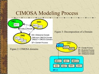 CIMOSA Modeling Process
Figure 2: CIMOSA domains
Figure 3: Decomposition of a Domain
 