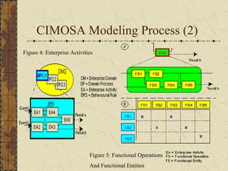 CIMOSA Modeling Process (2)
Figure 4: Enterprise Activities
Figure 5: Functional Operations
And Functional Entities
 