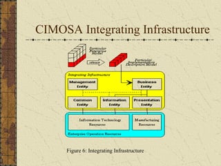 CIMOSA Integrating Infrastructure
Figure 6: Integrating Infrastructure
 