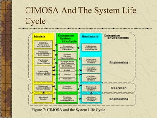 CIMOSA And The System Life
Cycle
Figure 7: CIMOSA and the System Life Cycle
 