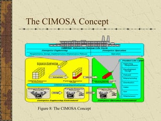 The CIMOSA Concept
Figure 8: The CIMOSA Concept
 