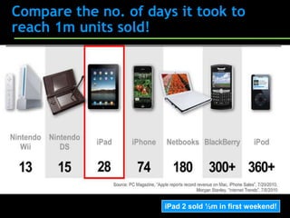 Compare the no. of days it took to
reach 1m units sold!




                      iPad 2 sold ½m in first weekend!
 
