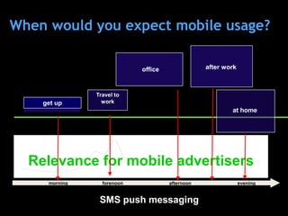 When would you expect mobile usage?

                             office               after work



                Travel to
               way to work
    get up       work
                                                          at home




  Relevance for mobile advertisers
     morning      forenoon            afternoon                evening


                 SMS push messaging
 