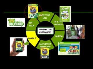 ABOVE THE
            LINE
                       PR &
ON-
PACK                   PROMOS

         PROSPECTS &
         CUSTOMERS
                        DIGITAL
MOBILE

         PARTNERSHIP
          MARKETING




    360 degree approach
 