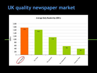 UK quality newspaper market
                                                                   Average Daily Readership (000's)


                              2,000
                              1,800
                                                    1,751
                              1,600
                                                                    1613
                              1,400
                              1,200
                   (000's)




                              1,000                                                        1130

                               800
                               600
                                                                                                                 556
                               400
                                                                                                                                  391
                               200
                                 0
                                                                 es
                                                  ph




                                                                                                                                 es
                                                                                            n




                                                                                                                 t
                                                                                                               en
                                                                                         ia
                                                                m




                                                                                                                                m
                                               ra




                                                                                       rd




                                                                                                             nd
                                                              Ti




                                                                                                                              Ti
                                                g




                                                                                     a
                                             le




                                                                                                          pe
                                                               e




                                                                                  Gu




                                                                                                                              l
                                                                                                                           ia
                                           Te




                                                            Th




                                                                                                       de




                                                                                                                         nc
                                                                                   e
                                      ily




                                                                                                    In
                                                                                Th




                                                                                                                         na
                                      Da




                                                                                                     e




                                                                                                                       Fi
                                                                                                  Th




Source: NRS Oct 09 – Sep 10
 