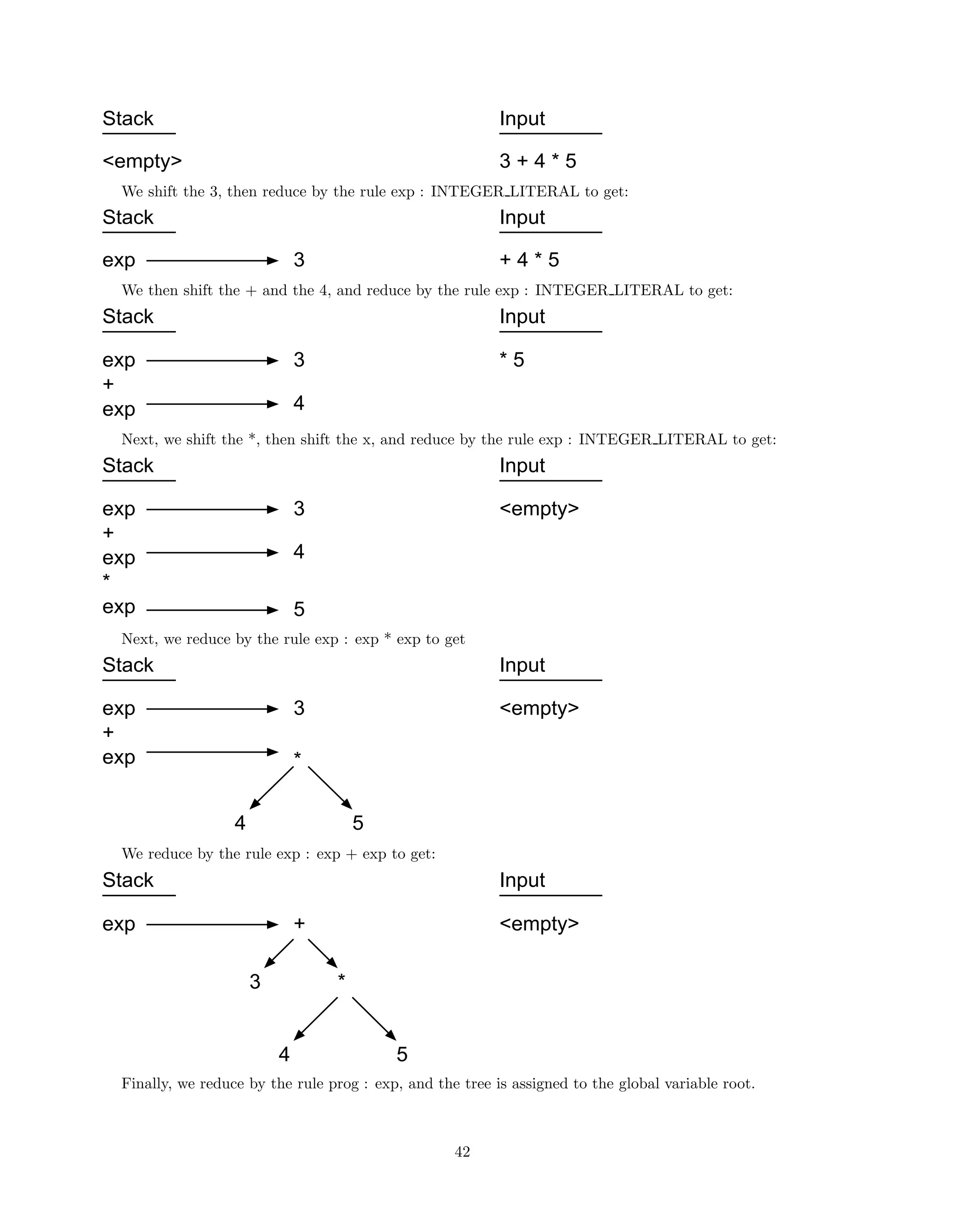 Stack

Input

<empty>

3+4*5

We shift the 3, then reduce by the rule exp : INTEGER LITERAL to get:

Stack

Input
3

exp

+4*5

We then shift the + and the 4, and reduce by the rule exp : INTEGER LITERAL to get:

Stack

Input

exp
+
exp

*5

3
4

Next, we shift the *, then shift the x, and reduce by the rule exp : INTEGER LITERAL to get:

Stack

Input
3

exp
+
exp
*
exp

<empty>

4
5

Next, we reduce by the rule exp : exp * exp to get

Stack

Input

exp
+
exp

<empty>

3
*
4

5

We reduce by the rule exp : exp + exp to get:

Stack

Input

exp

<empty>

+
3

*

4

5

Finally, we reduce by the rule prog : exp, and the tree is assigned to the global variable root.

42

 