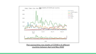 Plot representing new deaths of COVID in 6 diﬀerent
countries between April and May 2020
 
