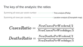 The key of the analysis: the ratios
Summing all rows per week number
Summing all rows per country
Time analysis (Plotly)
Location analysis (Choropleth map)
 