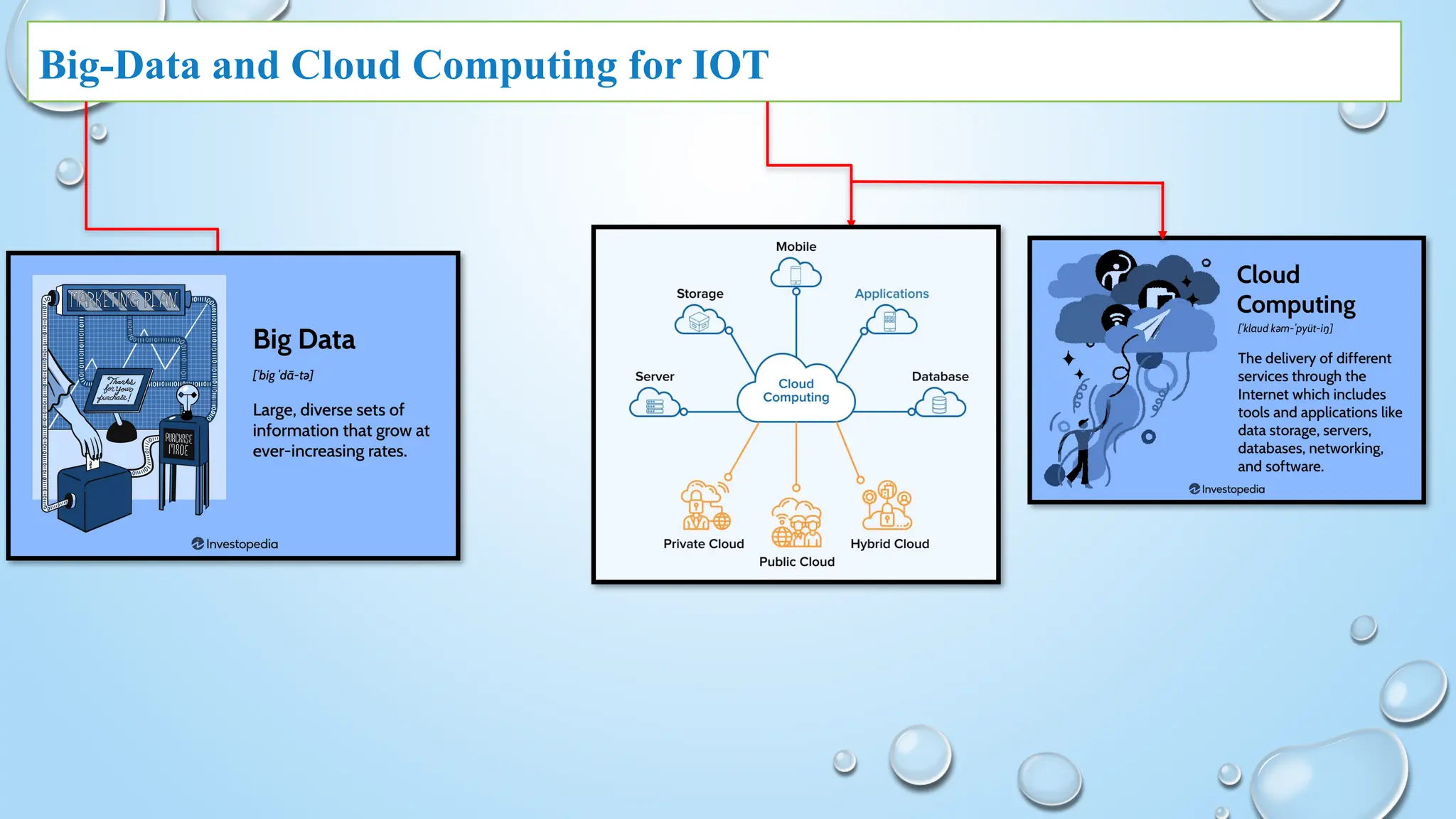 Big-Data and Cloud Computing for IOT
 