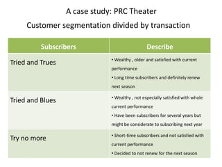 A case study: PRC Theater
     Customer segmentation divided by transaction

          Subscribers                           Describe
                              • Wealthy , older and satisfied with current
Tried and Trues
                              performance
                              • Long time subscribers and definitely renew
                              next season

                              • Wealthy , not especially satisfied with whole
Tried and Blues
                              current performance
                              • Have been subscribers for several years but
                              might be considerate to subscribing next year

                              • Short-time subscribers and not satisfied with
Try no more
                              current performance
                              • Decided to not renew for the next season
 