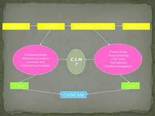 DEMAND DESIGN MANUFACTURING PRODUCT
Conceptual design
Mathematical analysis
Geometric data
Graphical representation
CAD
CAD/CAM
CAM
Process design
Process planning
CNC codes
Tool selection
Facilities management
C.I.M
?
 