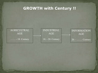 AGRICULTRAL
AGE
…… - 18. Century
INDUSTRIAL
AGE
18. - 20. Century
INFORMATION
AGE
20. - ……. Century
GROWTH with Century !!
 