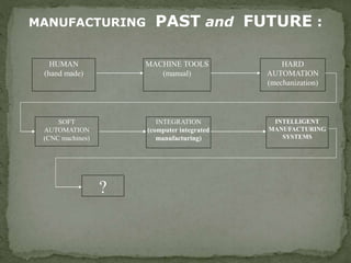 HUMAN
(hand made)
MACHINE TOOLS
(manual)
HARD
AUTOMATION
(mechanization)
SOFT
AUTOMATION
(CNC machines)
INTEGRATION
(computer integrated
manufacturing)
INTELLIGENT
MANUFACTURING
SYSTEMS
?
MANUFACTURING PAST and FUTURE :
 