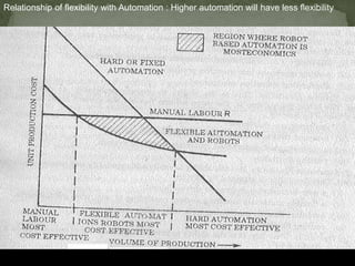 Relationship of flexibility with Automation : Higher automation will have less flexibility
 