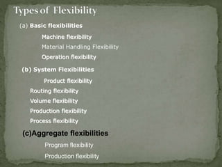(a) Basic flexibilities
Machine flexibility
Material Handling Flexibility
Operation flexibility
(b) System Flexibilities
Product flexibility
Routing flexibility
Volume flexibility
Production flexibility
Process flexibility
(c)Aggregate flexibilities
Program flexibility
Production flexibility
 