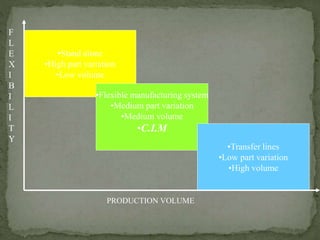 •Stand alone
•High part variation
•Low volume
•Flexible manufacturing system
•Medium part variation
•Medium volume
•C.I.M
•Transfer lines
•Low part variation
•High volume
F
L
E
X
I
B
I
L
I
T
Y
PRODUCTION VOLUME
 
