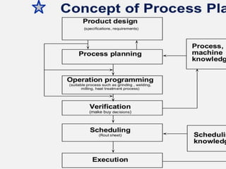 Objective of Process Planning
• Process planning is planned to renovate design
specification into manufacturing instructions and to
make products within the function and quality
specification at the least possible costs.
• Cost Reduction
– Fewer staff to complete the same process.
• Higher Competence
– By removing loops and bottlenecks.
• Greater Precision
– By including checkpoints and success measures to make sure process steps are
completed precisely.
• Better Understanding
– All employees to fulfil their department objectives.
 