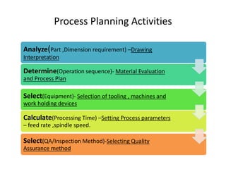 Process Planning Activities
Analyze(Part ,Dimension requirement) –Drawing
Interpretation
Determine(Operation sequence)- Material Evaluation
and Process Plan
Select(Equipment)- Selection of tooling , machines and
work holding devices
Calculate(Processing Time) –Setting Process parameters
– feed rate ,spindle speed.
Select(QA/Inspection Method)-Selecting Quality
Assurance method
 